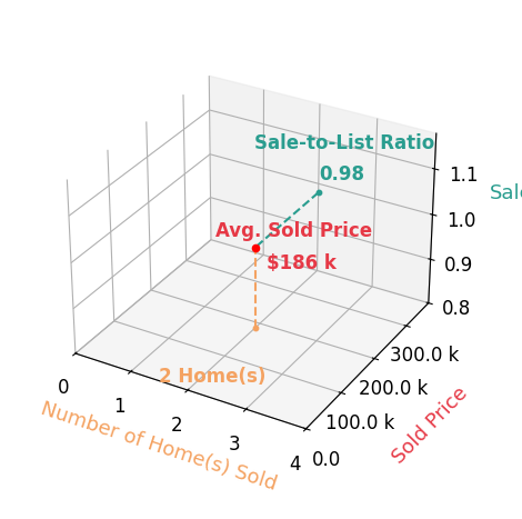 Chart showing sale-to-list price ratio for KENNY HORA