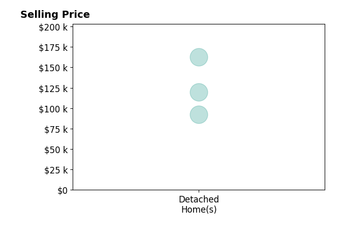 Histogram of home sales price ranges for JOSIAH ANDERSON
