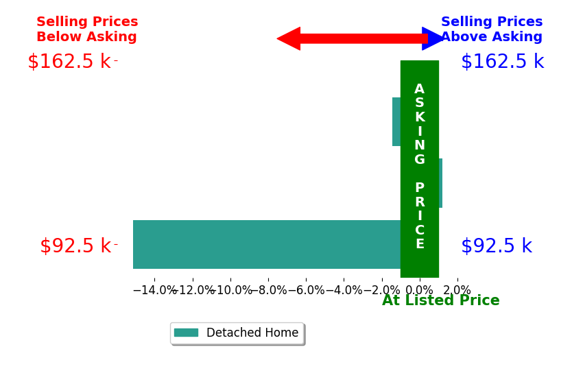 Bar chart comparing asking price vs selling price for JOSIAH ANDERSON