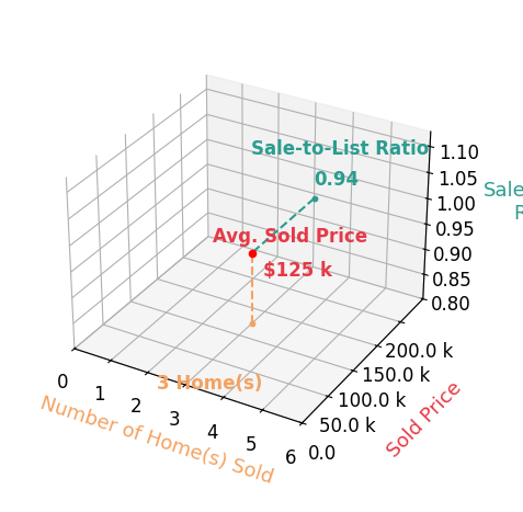 Chart showing sale-to-list price ratio for JOSIAH ANDERSON