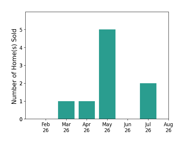 Bar chart of total home sales by MOLLY SMITH over the past 12 months