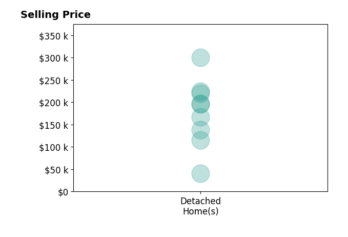 Histogram of home sales price ranges for MOLLY SMITH