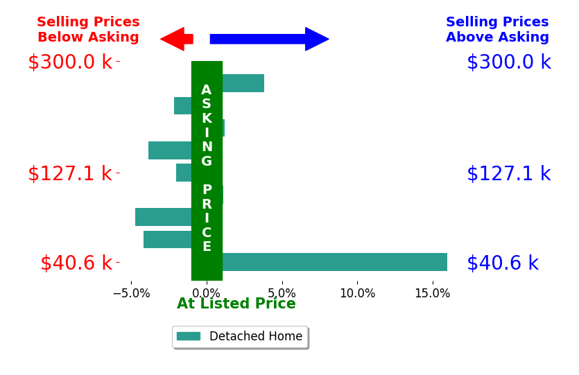Bar chart comparing asking price vs selling price for MOLLY SMITH