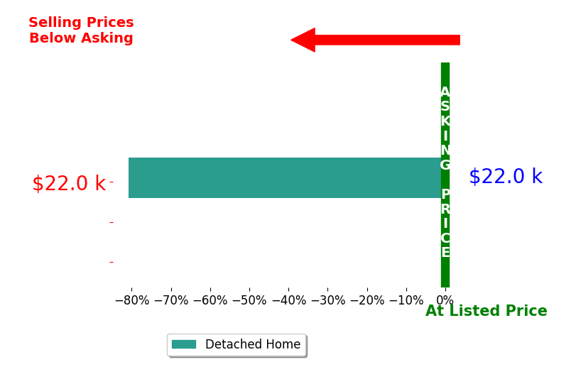 Bar chart comparing asking price vs selling price for TRISH HAHNWHITE
