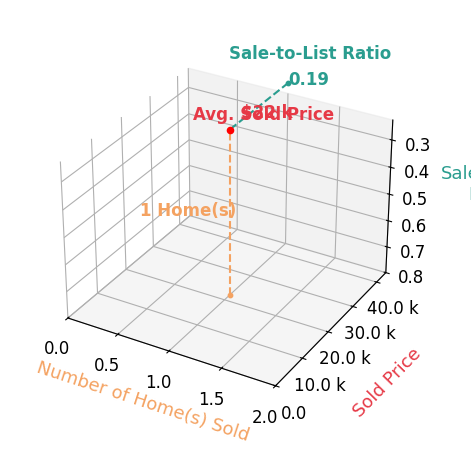Chart showing sale-to-list price ratio for TRISH HAHNWHITE