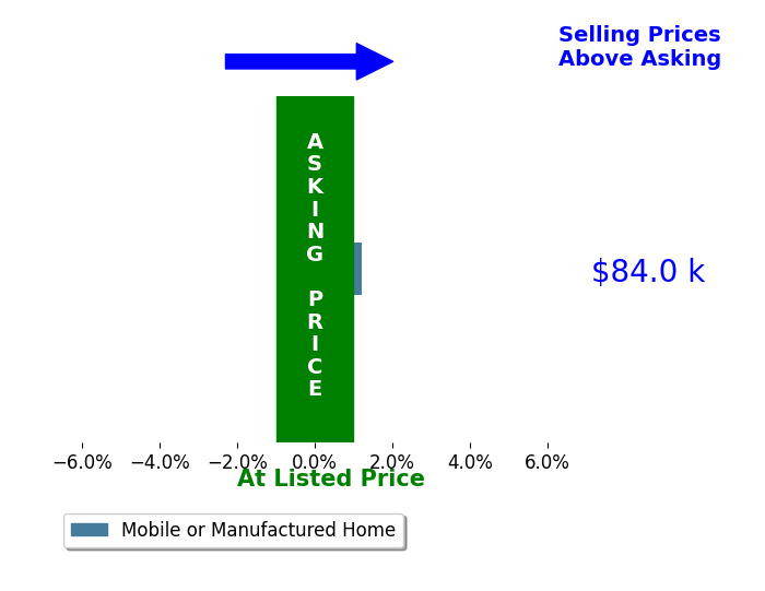 Bar chart comparing asking price vs selling price for LISA WERNER