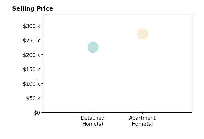 Histogram of home sales price ranges for ERIC SCHLUTZ
