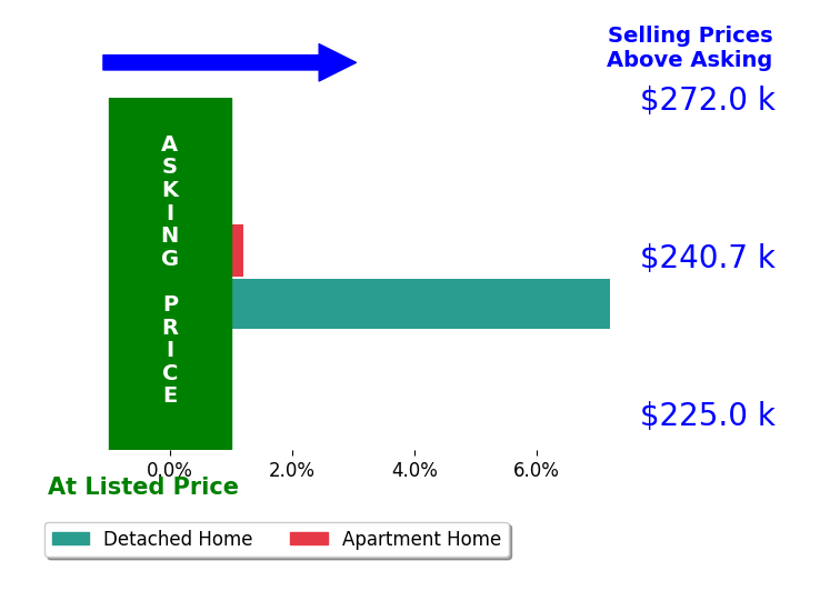 Bar chart comparing asking price vs selling price for ERIC SCHLUTZ