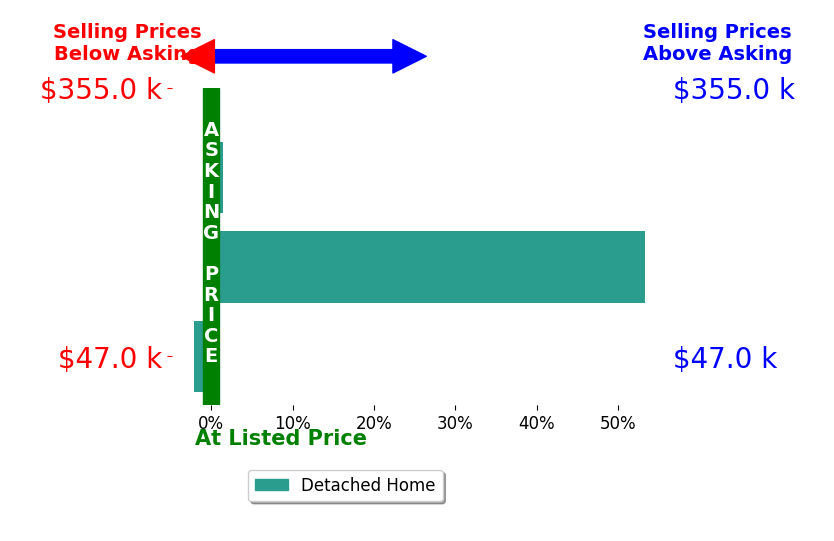 Michelle Conte's sold homes closed 17.6% above asking on average, with 2 homes above, 1 below, and 0 at asking price.