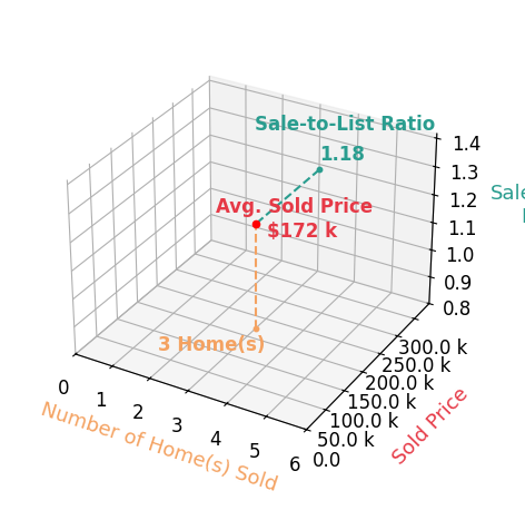 Michelle Conte sold 3 homes with an average sold price of $172K and an average sale-to-list ratio of 117.6%.