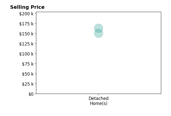 Histogram of home sales price ranges for Jaymie Bral