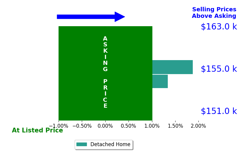 Bar chart comparing asking price vs selling price for Jaymie Bral
