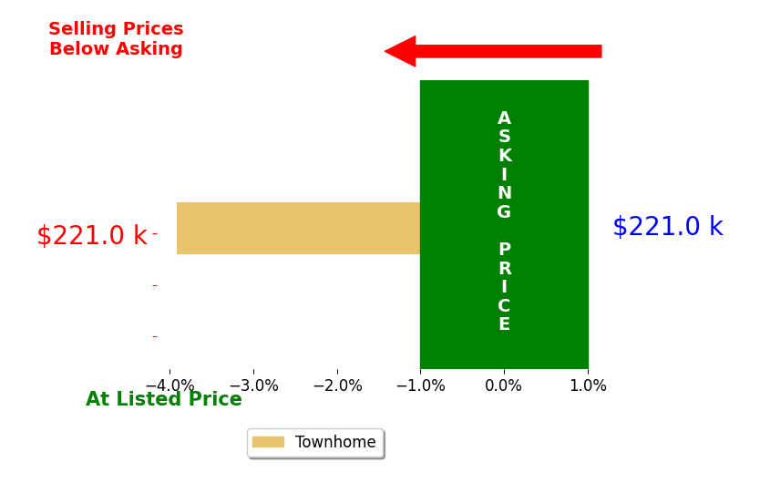 Bar chart comparing asking price vs selling price for Bethany Mortenson