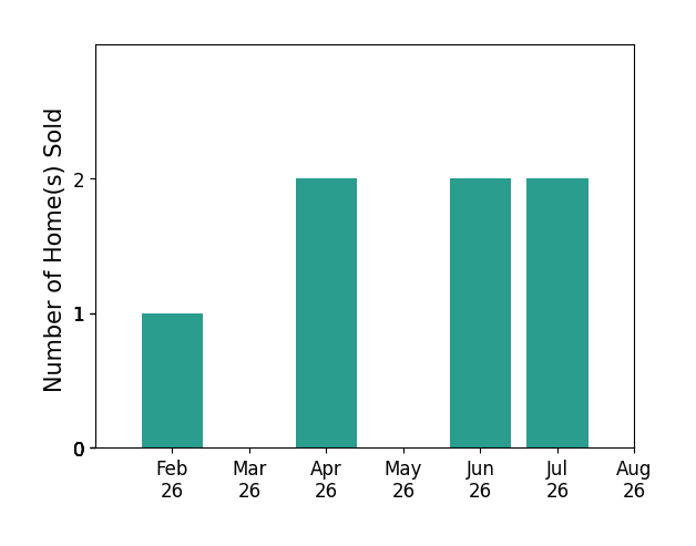Bar chart of total home sales by Selena Flores over the past 12 months