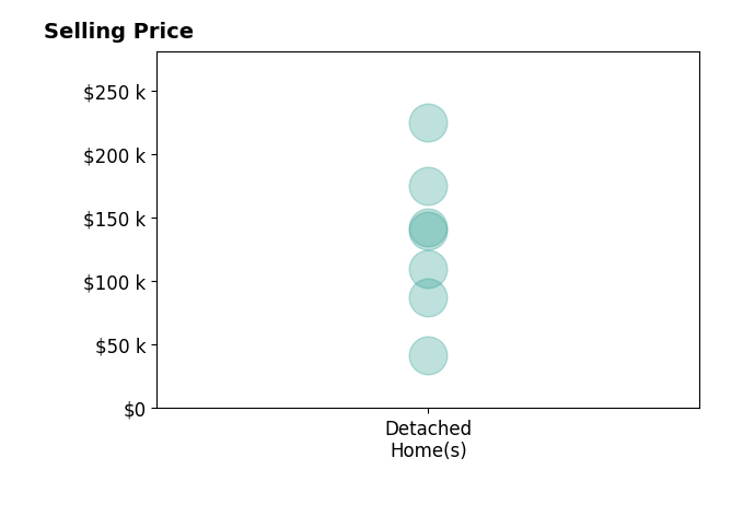 Histogram of home sales price ranges for Selena Flores