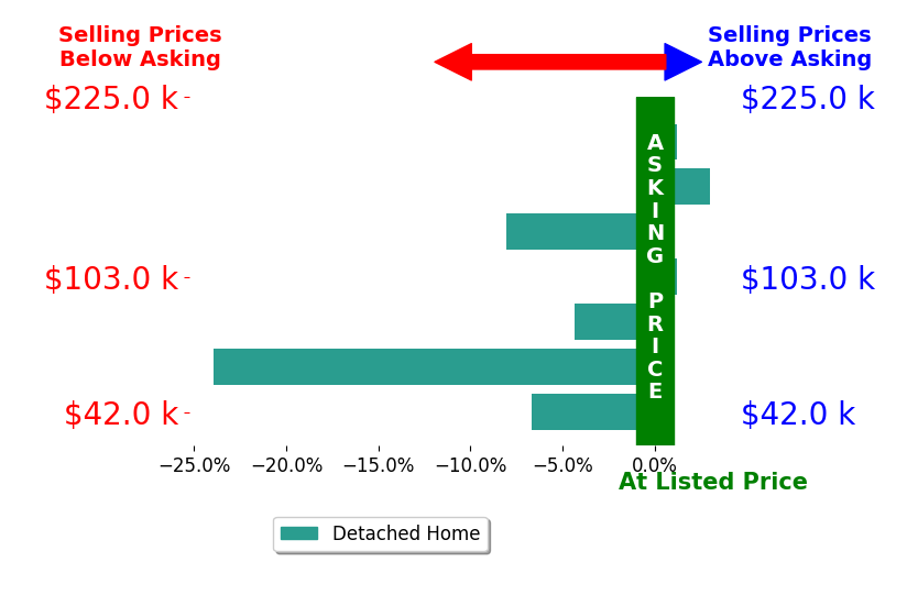 Bar chart comparing asking price vs selling price for Selena Flores