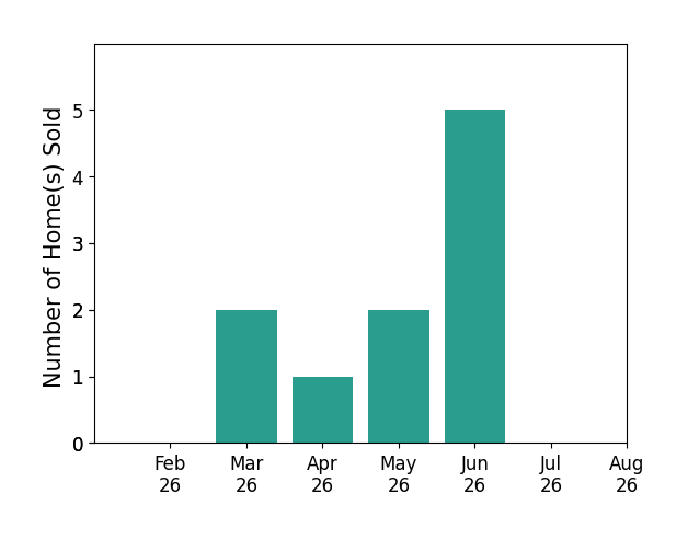 Bar chart of total home sales by Steven Brashears over the past 12 months