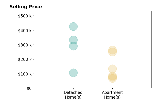 Histogram of home sales price ranges for Steven Brashears