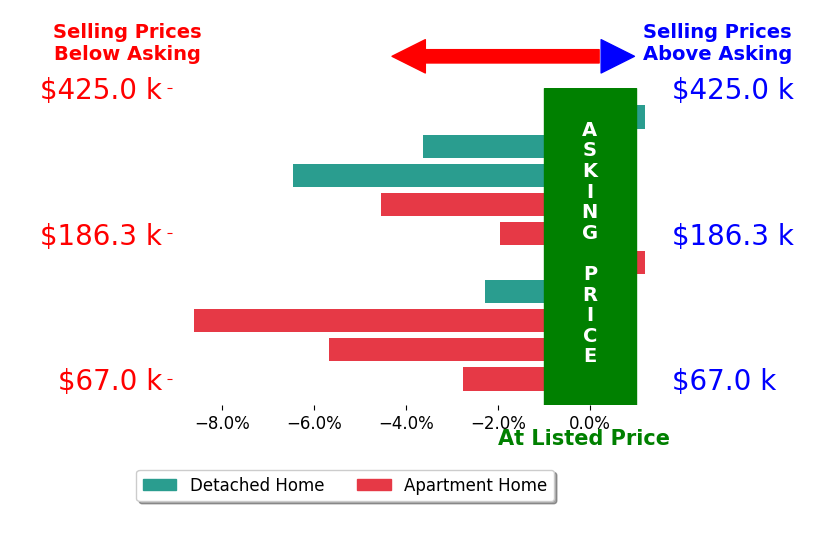 Bar chart comparing asking price vs selling price for Steven Brashears