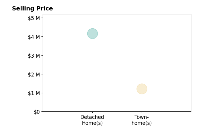 Histogram of home sales price ranges for Andrea Key