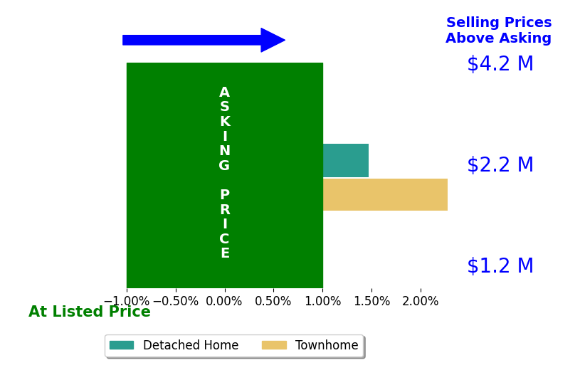 Bar chart comparing asking price vs selling price for Andrea Key