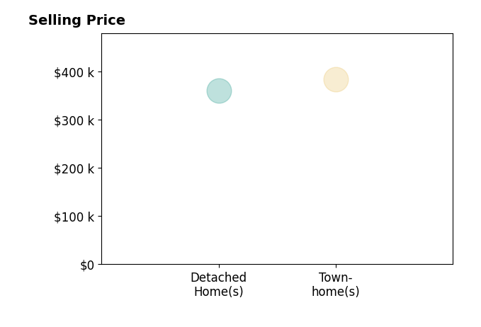 Histogram of home sales price ranges for Danilo Cardona