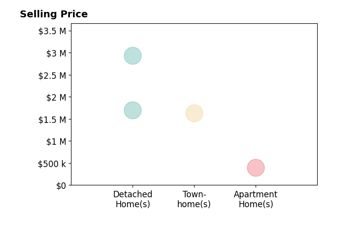 Histogram of home sales price ranges for Fifi Li