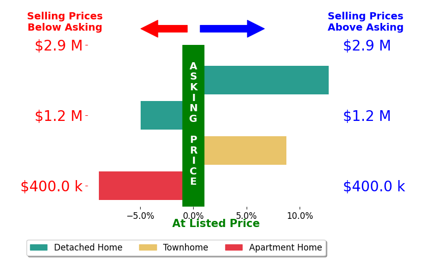 Bar chart comparing asking price vs selling price for Fifi Li