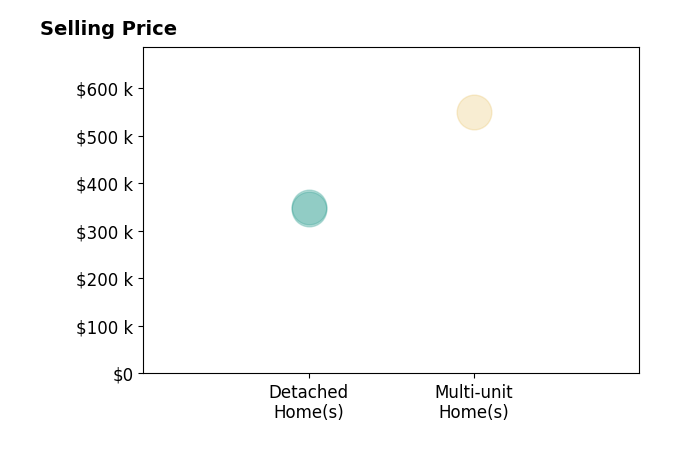 Histogram of home sales price ranges for Frank Zepeda Campos