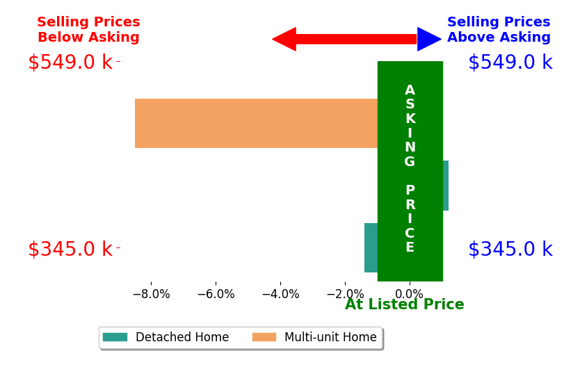 Bar chart comparing asking price vs selling price for Frank Zepeda Campos