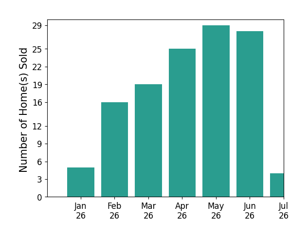 Bar chart of total home sales by Jonathan Minerick over the past 12 months