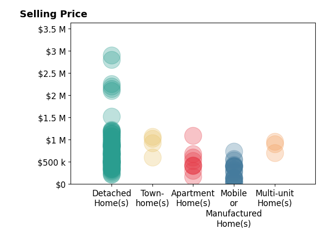 Histogram of home sales price ranges for Jonathan Minerick