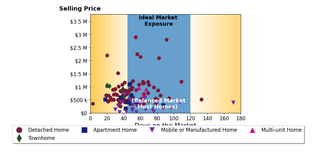 Bar chart of average days on market for Jonathan Minerick's listings