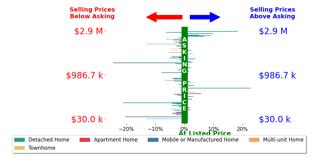 Bar chart comparing asking price vs selling price for Jonathan Minerick