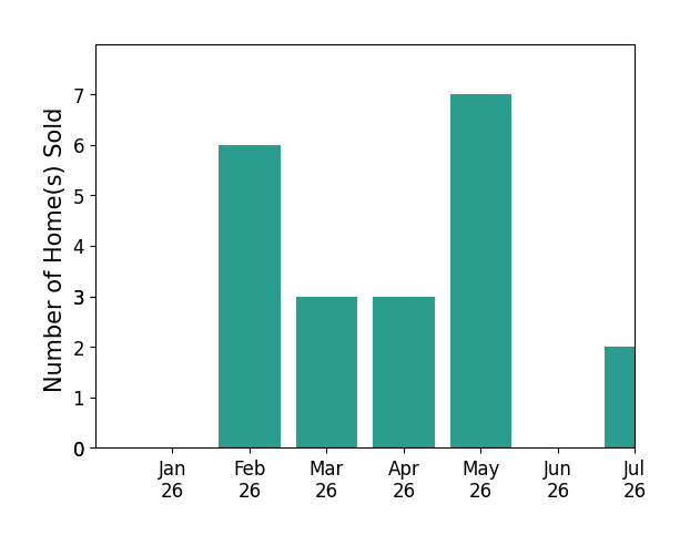 Bar chart of total home sales by Julie Wyss over the past 12 months
