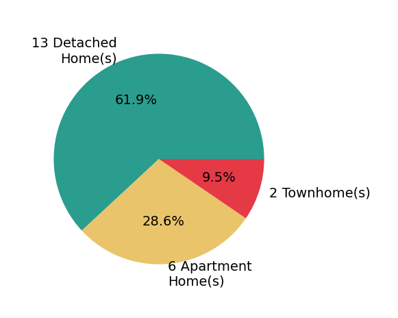 Pie chart showing home sales by property type for Julie Wyss