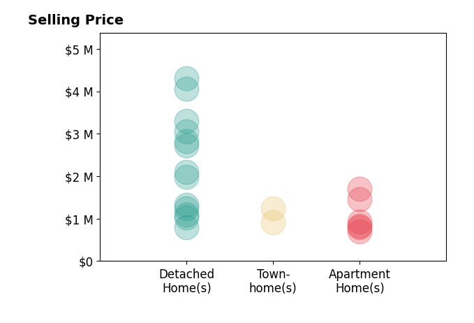 Histogram of home sales price ranges for Julie Wyss