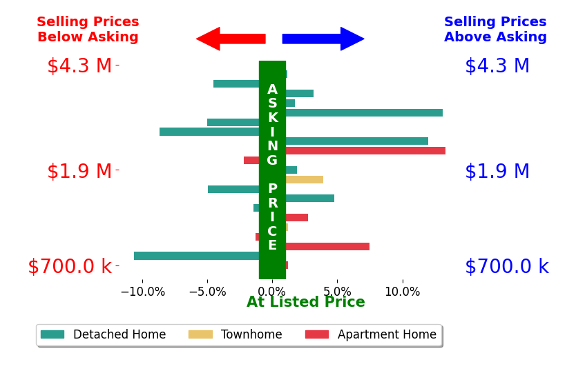 Bar chart comparing asking price vs selling price for Julie Wyss