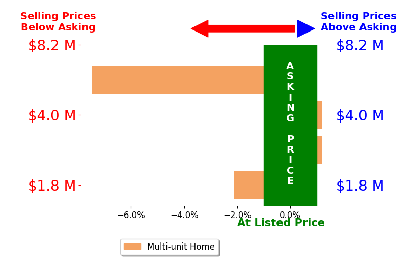 Bar chart comparing asking price vs selling price for David Katz