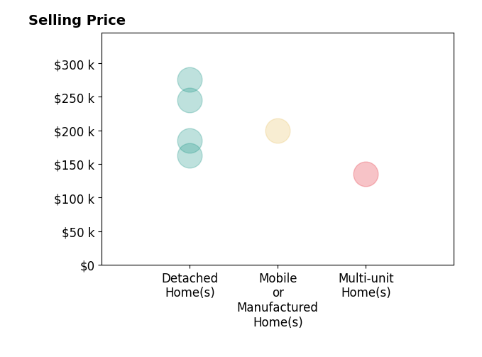 James Delong's sold homes include detached homes from $163K to $276K, multi-unit homes at $135K, mobile or manufactured homes at $200K.