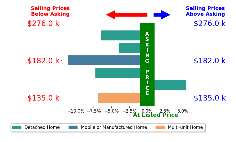 James Delong's sold homes closed 5.0% below asking on average, with 1 homes above, 5 below, and 0 at asking price.