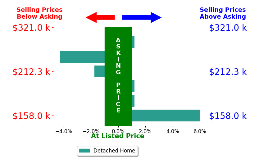 Heidi Clemmons's sold homes closed 0.2% above asking on average, with 1 homes above, 2 below, and 3 at asking price.