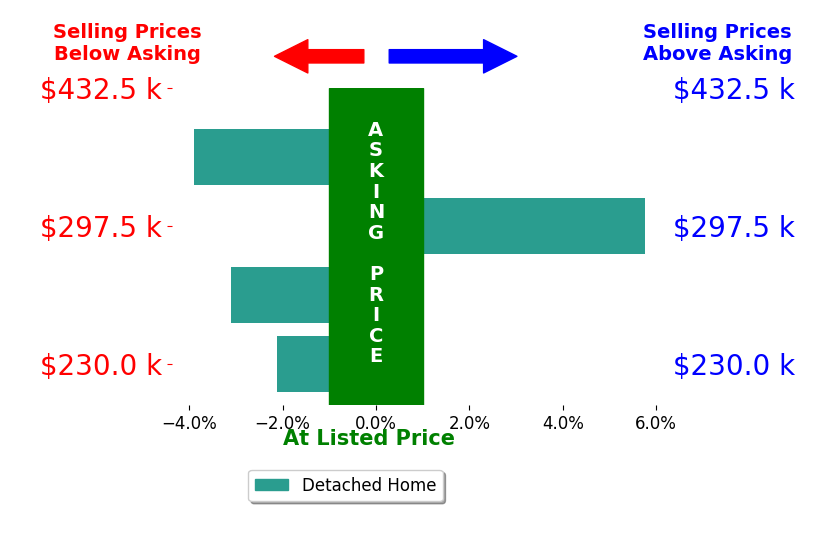 Shawn Benson's sold homes closed 0.8% below asking on average, with 1 homes above, 3 below, and 0 at asking price.