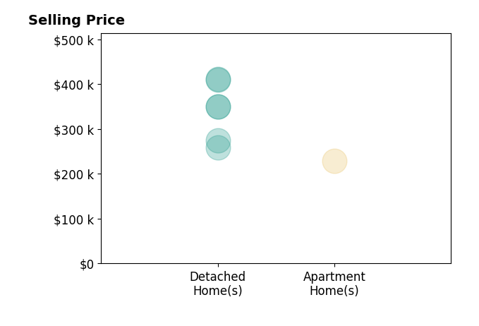 Brad Park's sold homes include detached homes from $259K to $411K, apartment homes at $229K.
