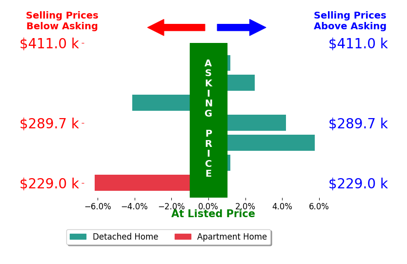 Brad Park's sold homes closed 0.3% above asking on average, with 3 homes above, 2 below, and 2 at asking price.