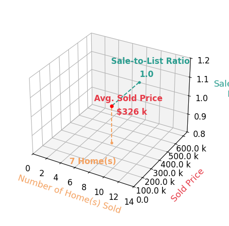 Brad Park sold 7 homes with an average sold price of $326K and an average sale-to-list ratio of 100.3%.