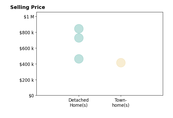 Histogram of home sales price ranges for Brittany Burns