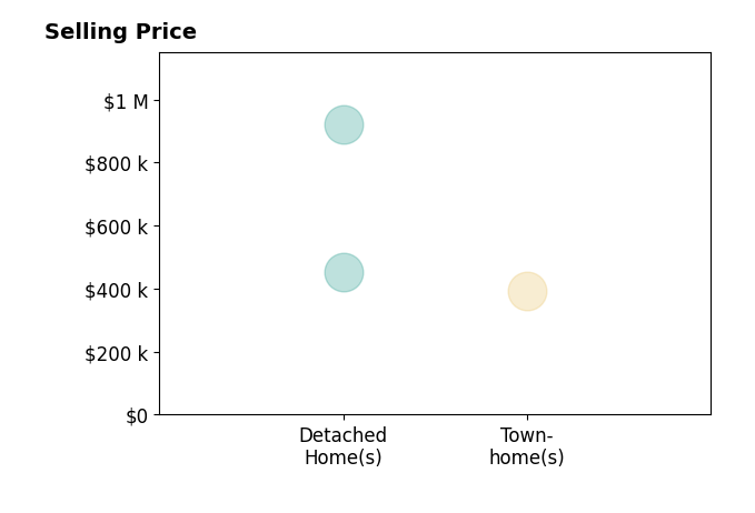 Cathy I Marco's sold homes include townhomes at $394K, detached homes from $454K to $920K.