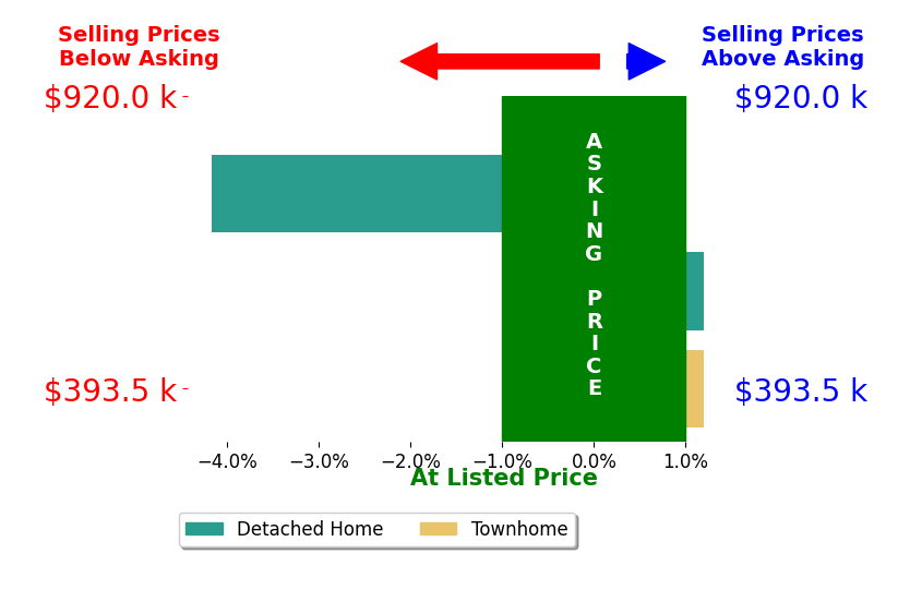 Cathy I Marco's sold homes closed 1.1% below asking on average, with 0 homes above, 1 below, and 2 at asking price.