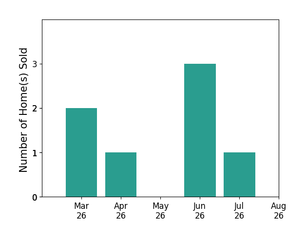 Kim Jewell sold 2 homes in March 2026, 1 home in April 2026, 3 homes in June 2026, 1 home in July 2026, for a total of 7 homes.